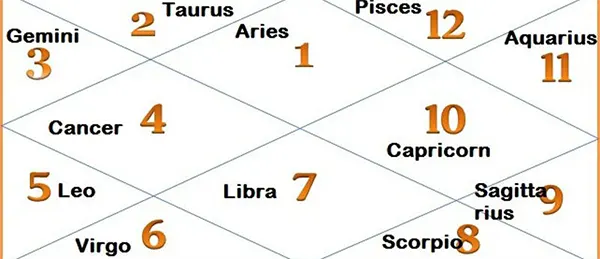Houses In Horoscope Their Importance